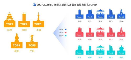 互聯網高薪崗位格局 米哈游、小紅書、拼多多領跑網絡技術服務行業